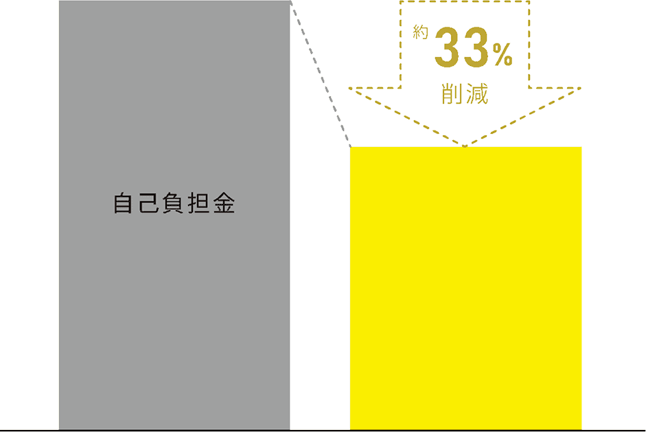 東京・江戸川区の解体費用｜補助金活用で自己負担金約33%削減の比較グラフ
